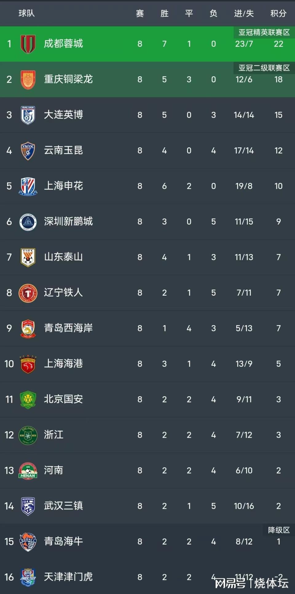 Kaiyun中国官网-中超积分榜:成都4分领跑,申花距前三5分,河南6轮不俗+海牛转正
